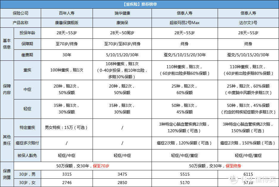 月薪五六千，还有资格买保险吗？（成人保险购买最全攻略，这样买最划算）