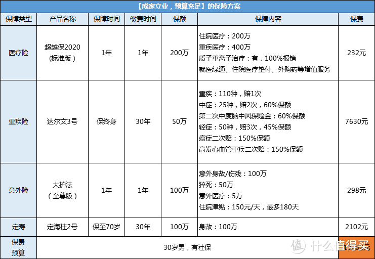 月薪五六千，还有资格买保险吗？（成人保险购买最全攻略，这样买最划算）