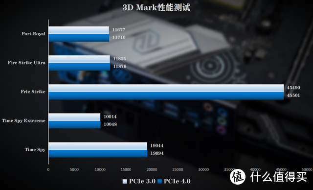硬件换新带宽升级，PCIe 4.0和PCIe3.0差距多大？