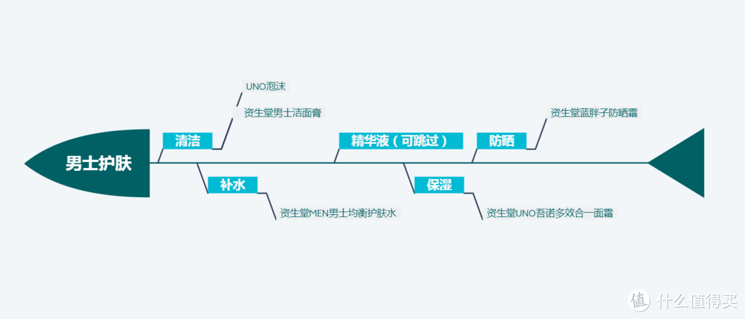 男士护肤5步走，不知道买什么牌子，认准资生堂就对了