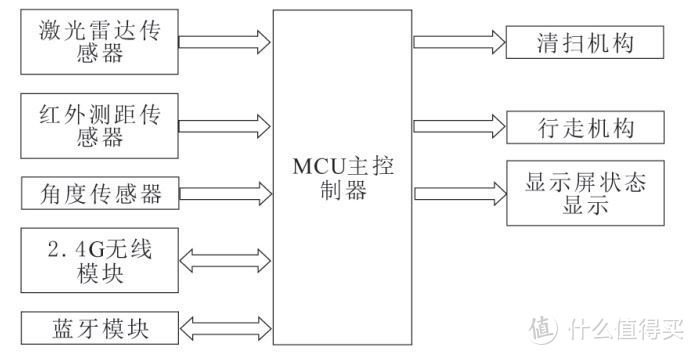 扫地机器人的智能化自动化模组