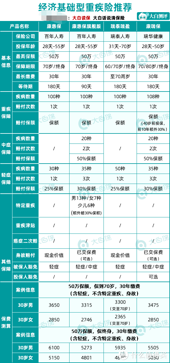 重疾险年终盘点：性价比最高的24款重疾险全在这！