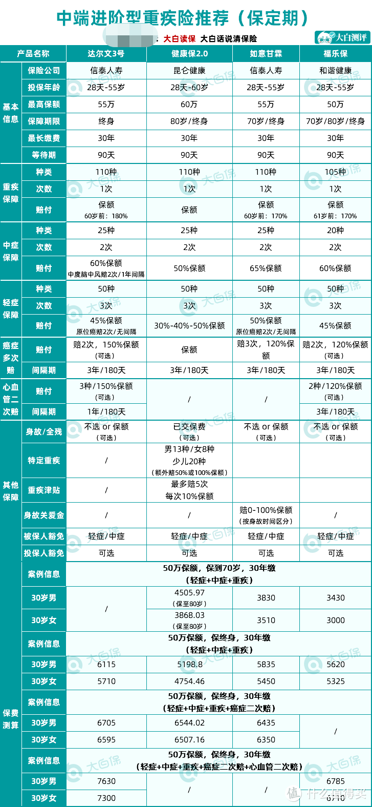 重疾险年终盘点：性价比最高的24款重疾险全在这！