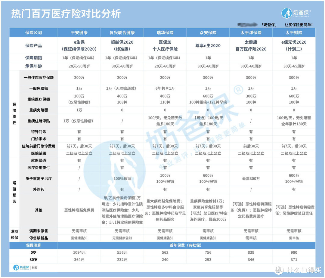 保病的保险有哪几种？怎么买才能避坑？