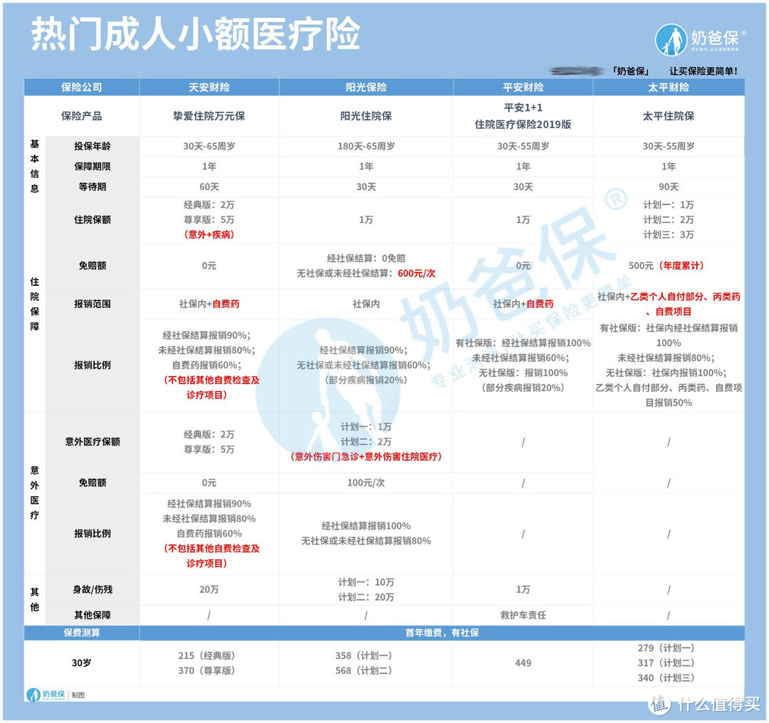 保病的保险有哪几种？怎么买才能避坑？