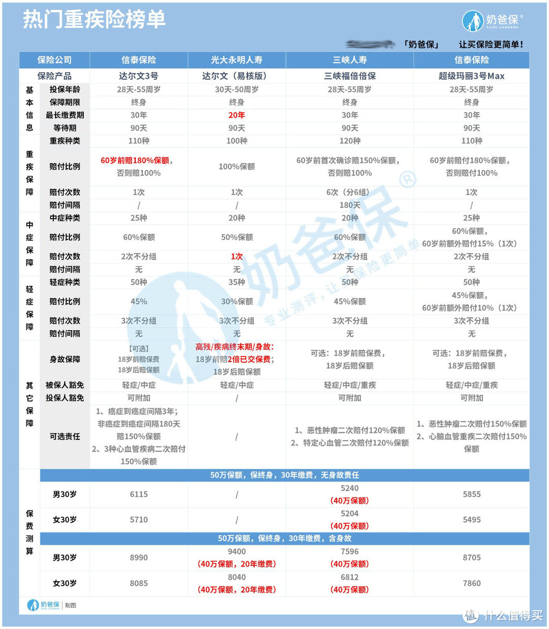 保病的保险有哪几种？怎么买才能避坑？