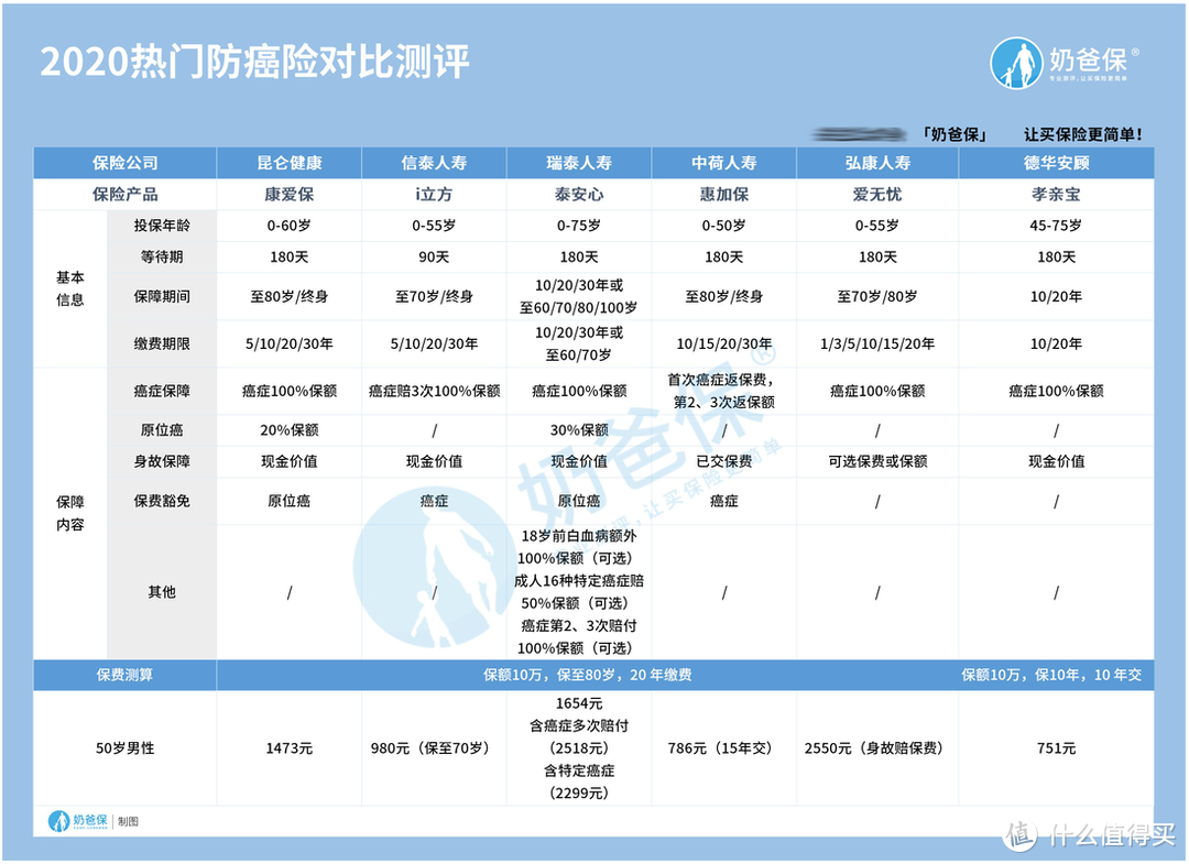 保病的保险有哪几种？怎么买才能避坑？