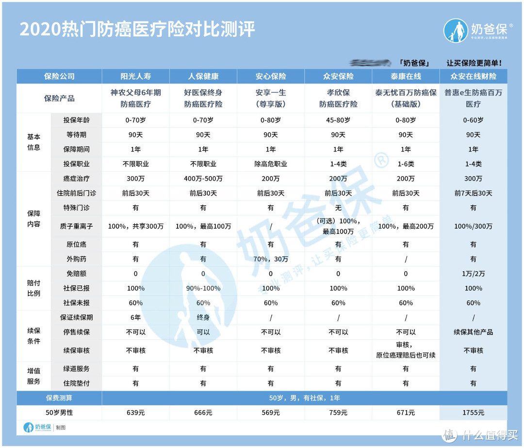 保病的保险有哪几种？怎么买才能避坑？