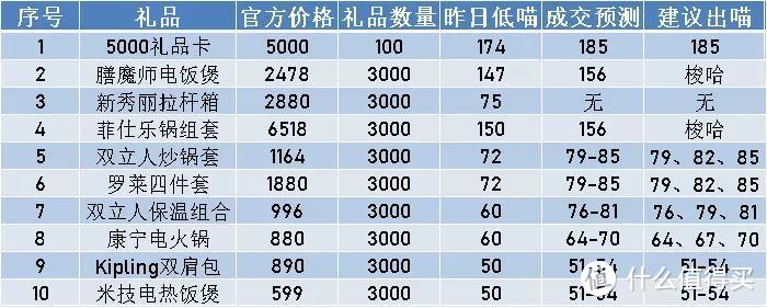 拉杆箱爆冷捡漏，凯撒公开个人出喵策略！