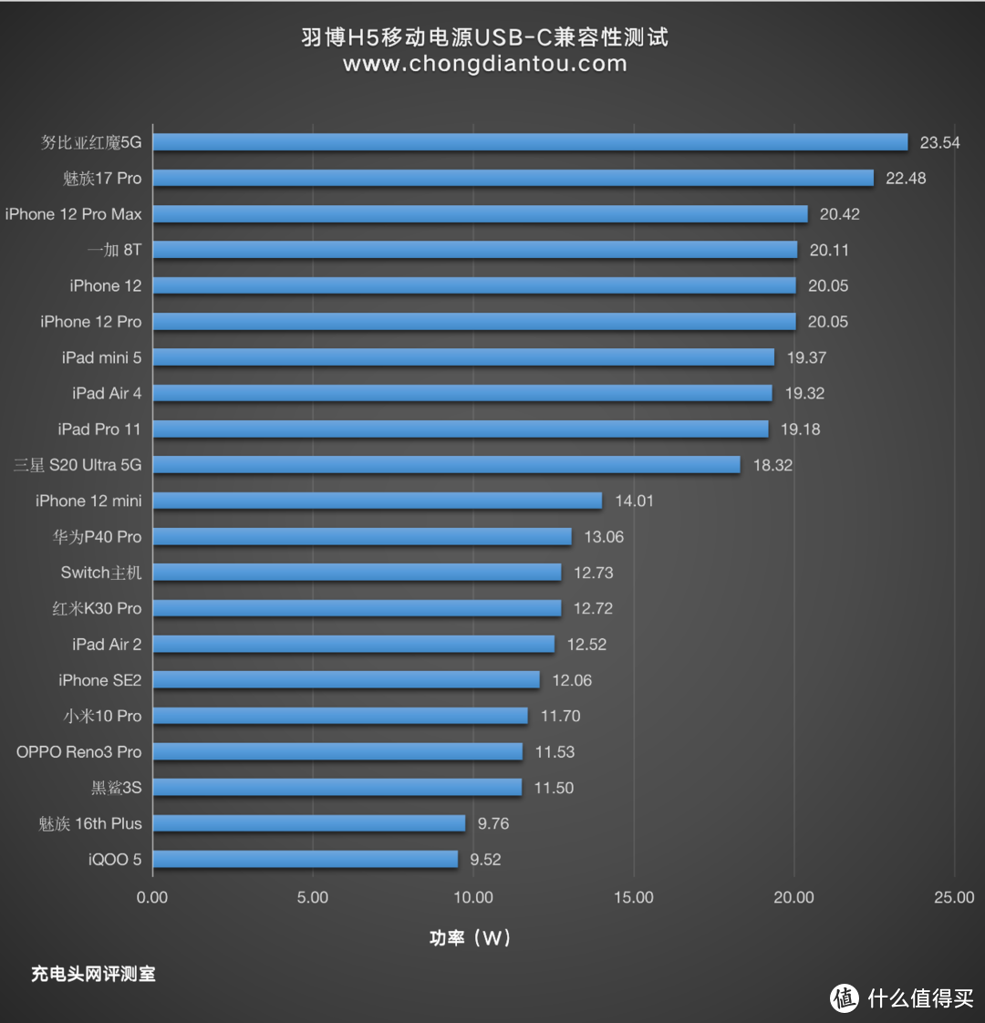 充满一次可以用一周的充电宝，羽博50000mAh双向快充充电宝评测