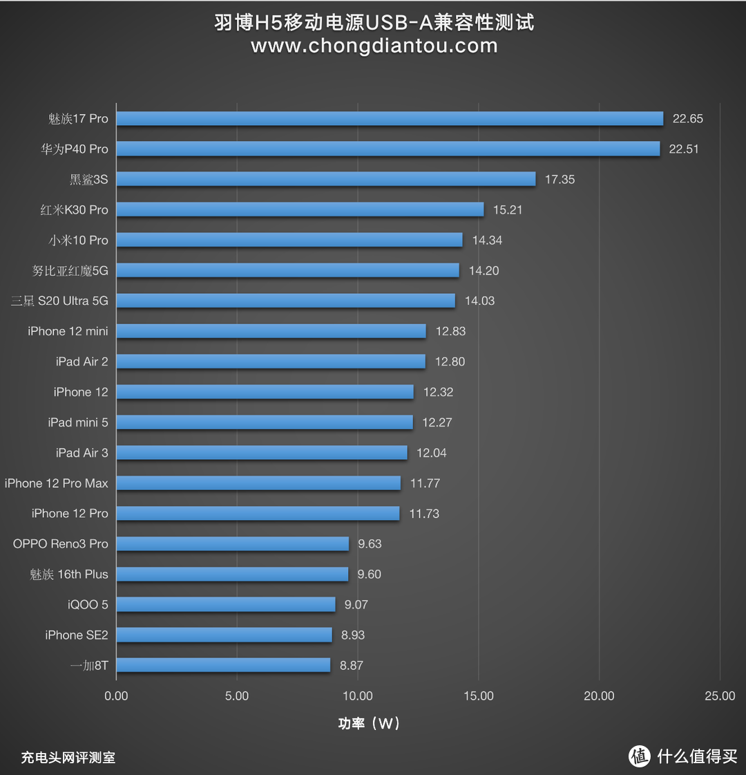 充满一次可以用一周的充电宝，羽博50000mAh双向快充充电宝评测