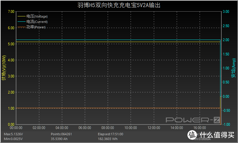 充满一次可以用一周的充电宝，羽博50000mAh双向快充充电宝评测