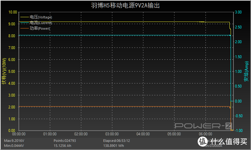 充满一次可以用一周的充电宝，羽博50000mAh双向快充充电宝评测