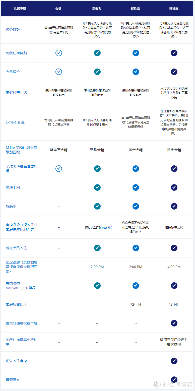 2021年最值得拿下的酒店*级会籍 - 手把手教你拿凯悦环球客