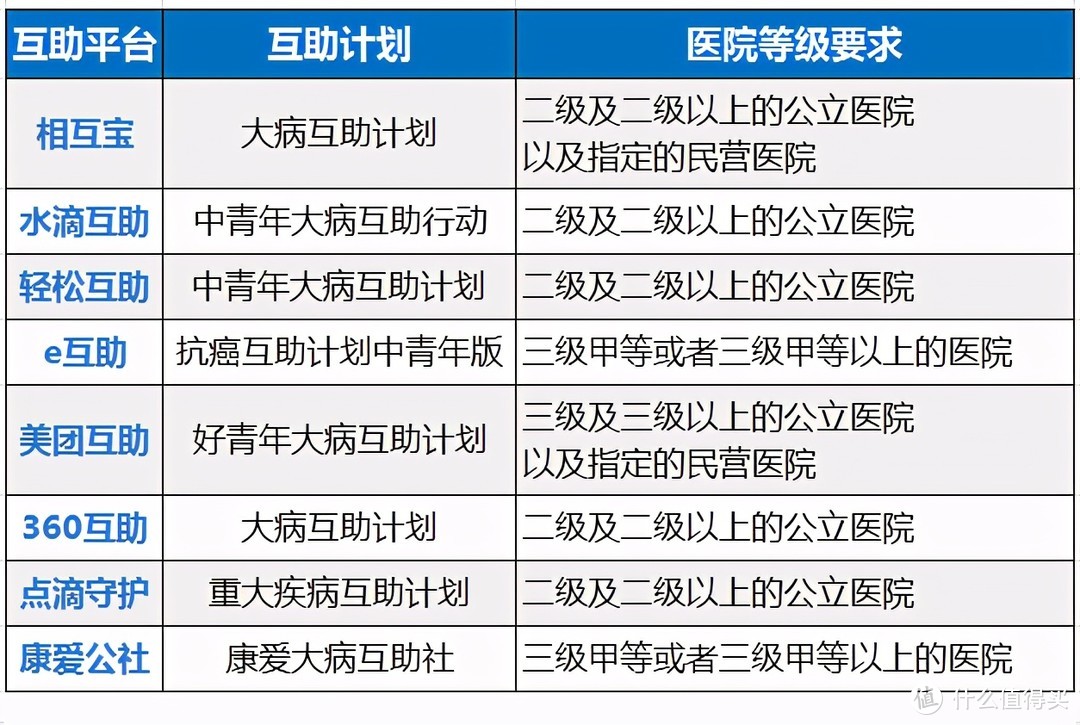 怎么看病，更有利于申请互助？e互助的会员看仔细了！