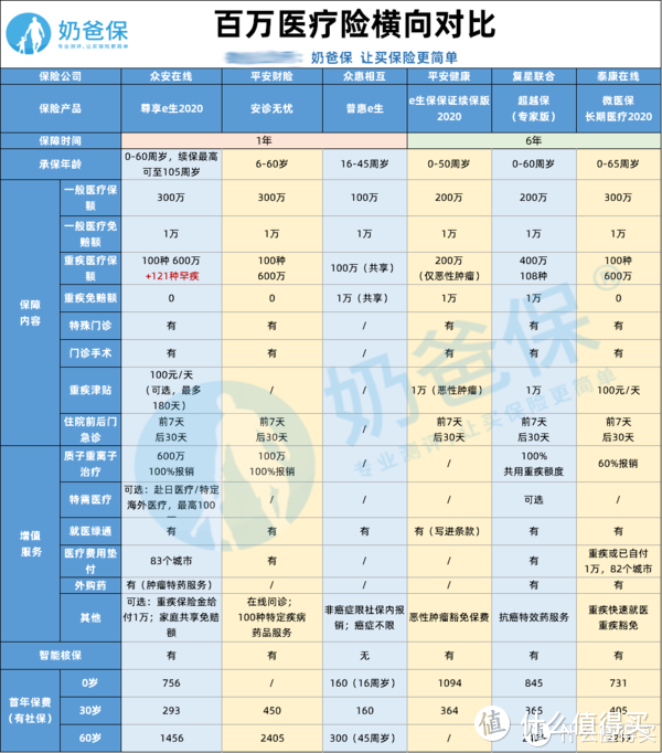 平安安诊无忧竞争力如何？和好医保住院医疗相比谁更好？