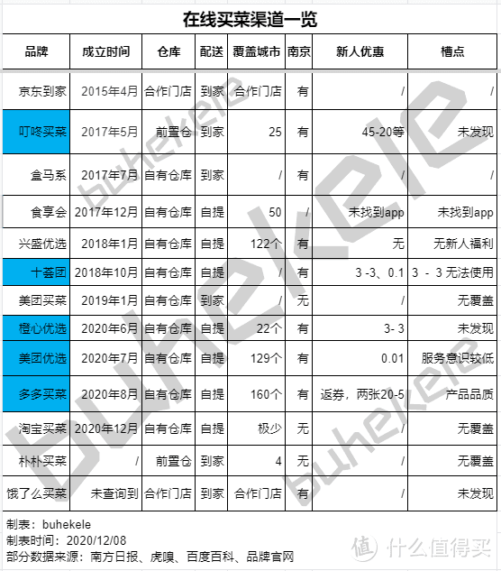 在线买菜一览，按照上线时间排序