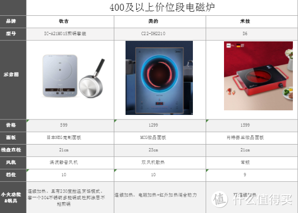 值无不言331期：电磁炉选购攻略，一篇文章教你看懂市面百种电磁炉