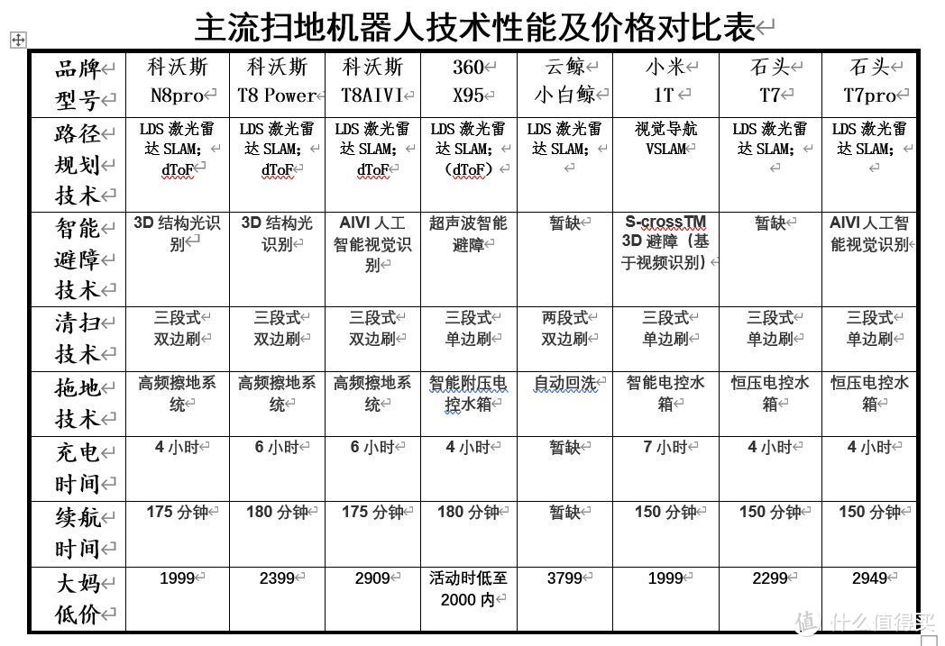 主流产品性能和价格表