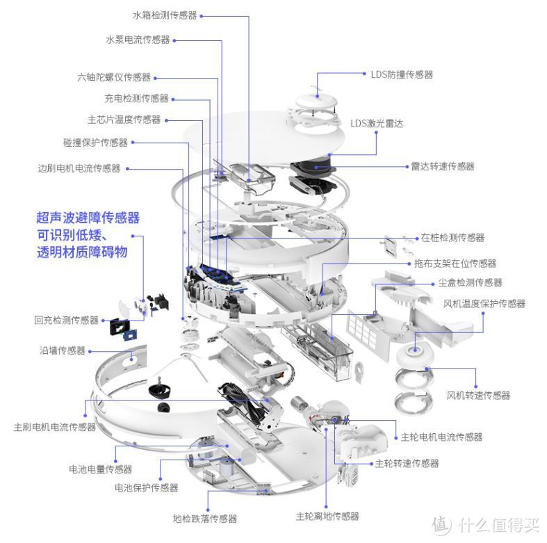 360X95众多传感器