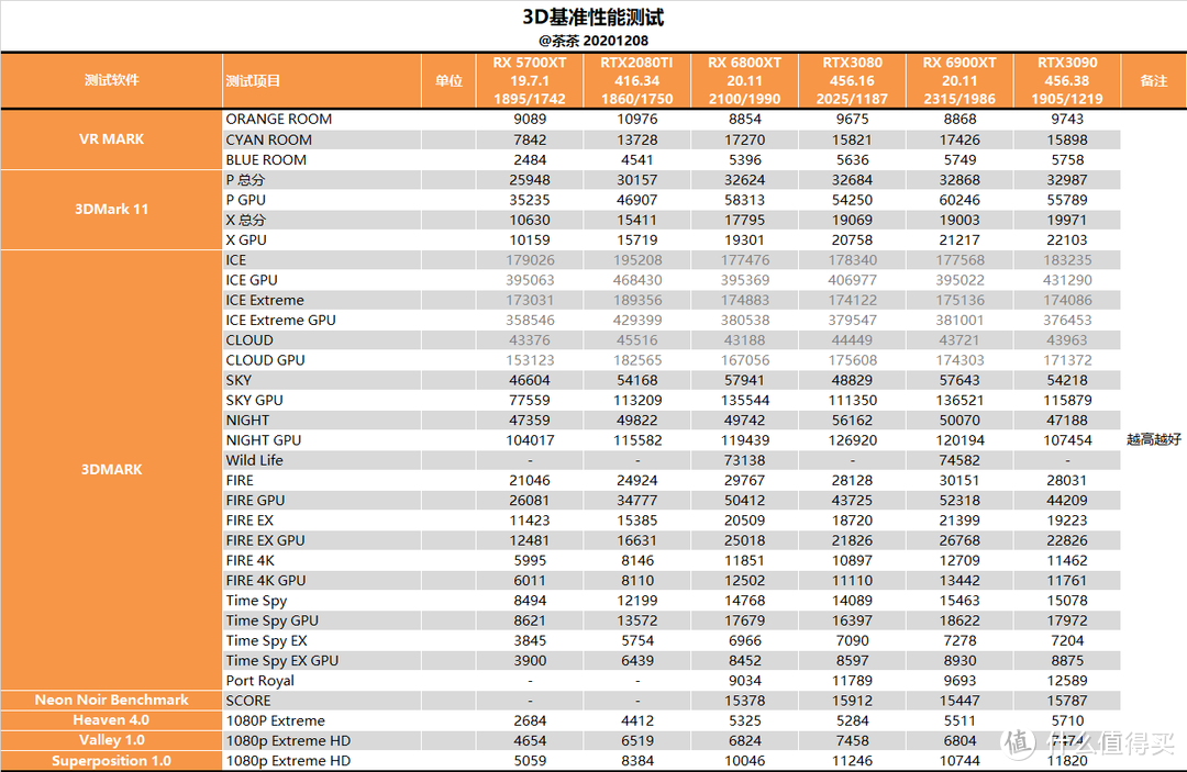 【茶茶】苏妈满血回归，AMD RX 6900XT 测试报告