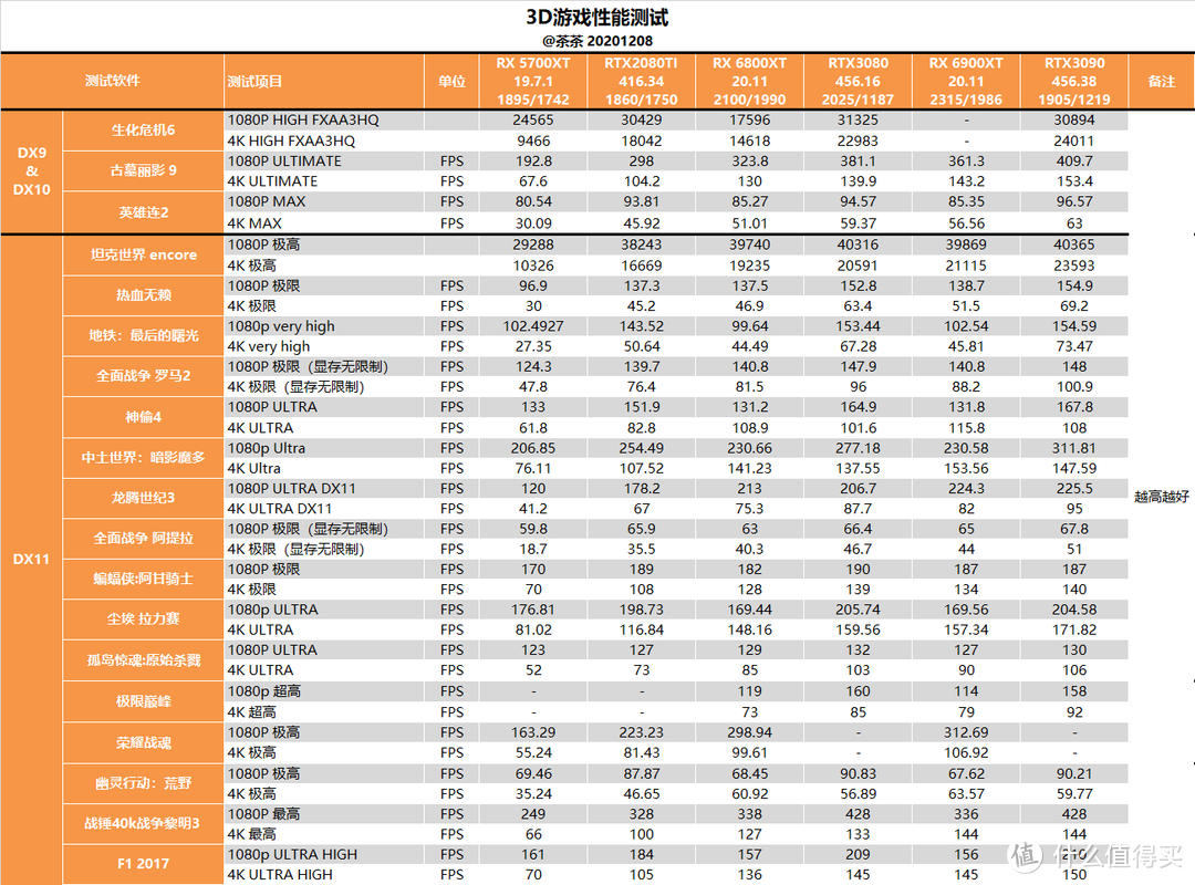 【茶茶】苏妈满血回归，AMD RX 6900XT 测试报告