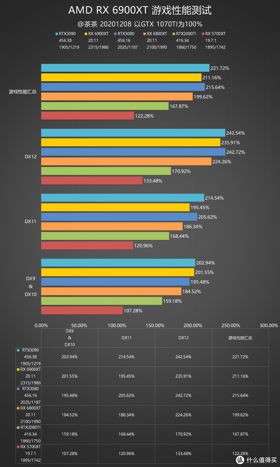 【茶茶】苏妈满血回归，AMD RX 6900XT 测试报告