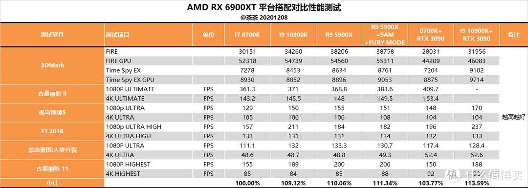 【茶茶】苏妈满血回归，AMD RX 6900XT 测试报告