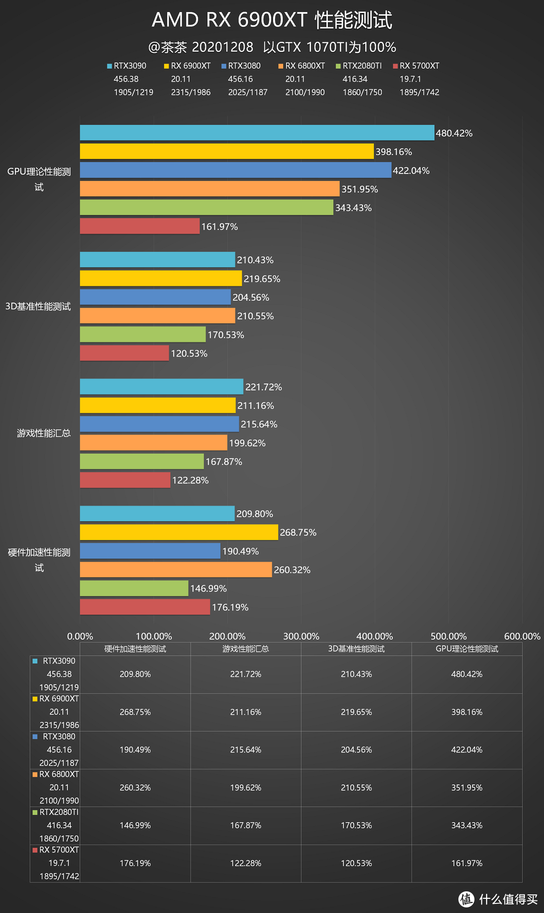 【茶茶】苏妈满血回归，AMD RX 6900XT 测试报告