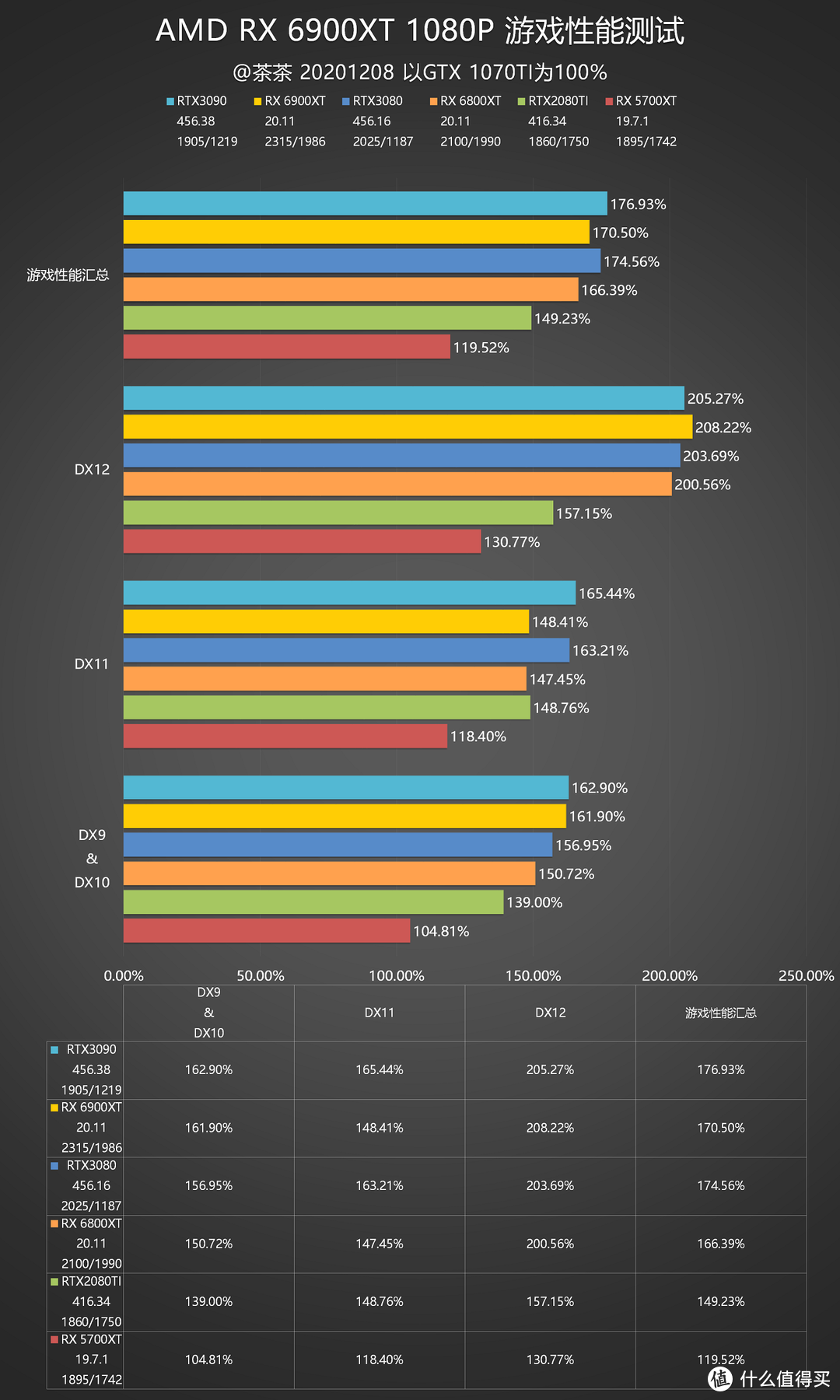 【茶茶】苏妈满血回归，AMD RX 6900XT 测试报告