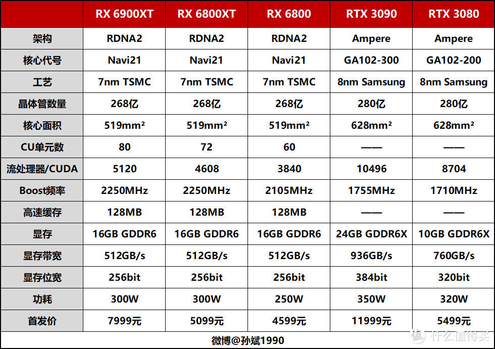 卡皇降临！AMD Radeon RX 6900XT显卡首发评测