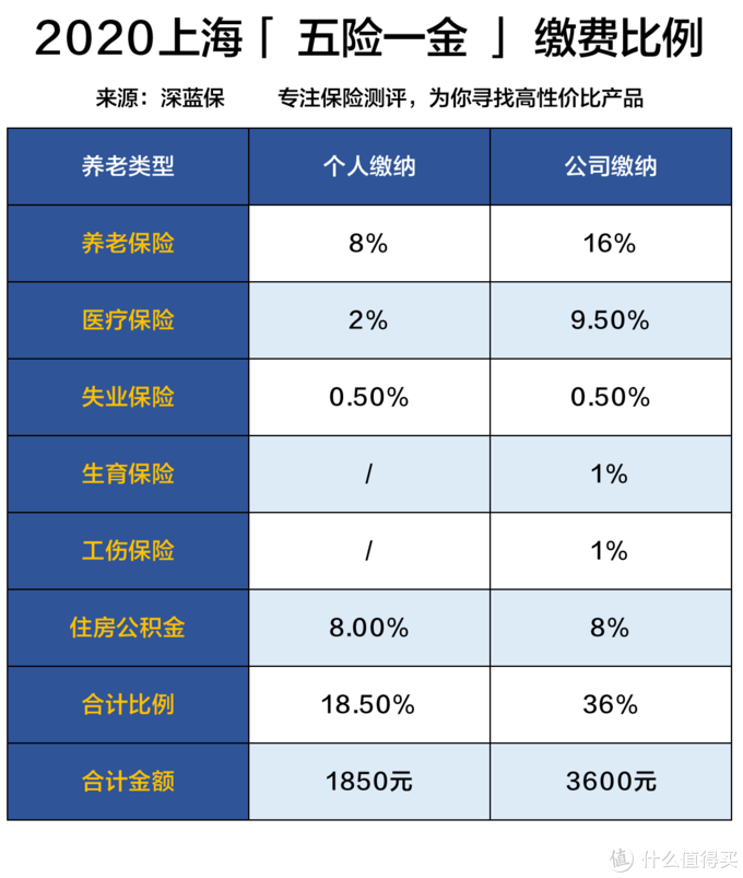 不交社保五險一金老了會怎樣社保萬字長文剖析推薦收藏閱讀