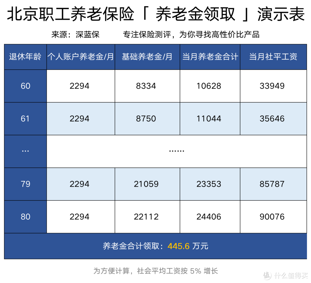 不交社保五险一金，老了会怎样？社保万字长文剖析，推荐收藏阅读！