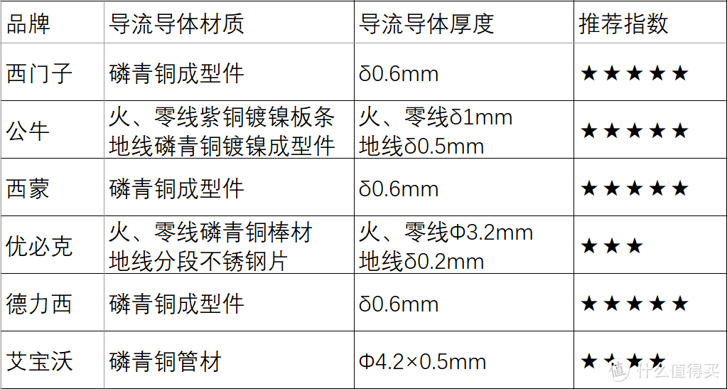 轨道的导流导体材质规格