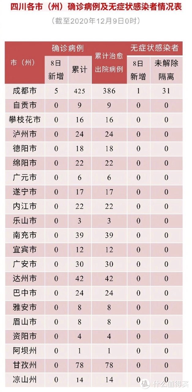 持续关注｜四川新增新型冠状病毒肺炎确诊病例5例！