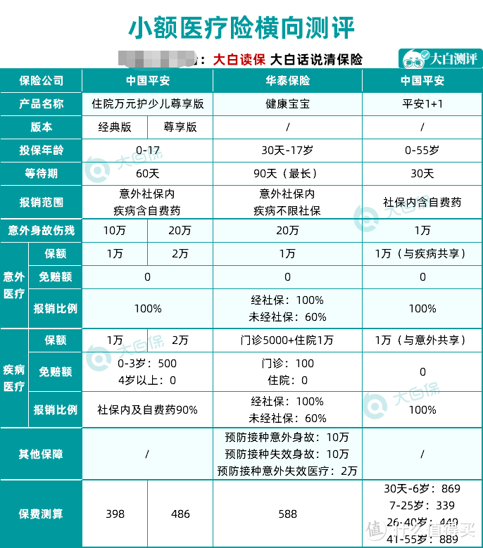 2020年最值得买的医疗险，小孩、成人、老人都适用！