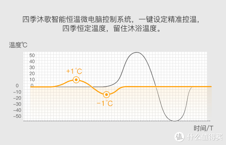 二十四小时即热即拥有，四季沐歌M3轻松实现随时泡浴