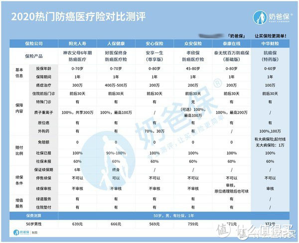 中华保险抗癌保保障怎么样？版本虽多，但有这两个坑！