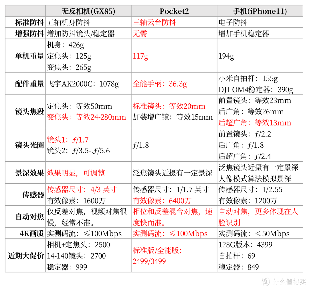 参数对比：我只挑最影响普通用户日常拍摄Vlog的参数，标红为“优势参数”。