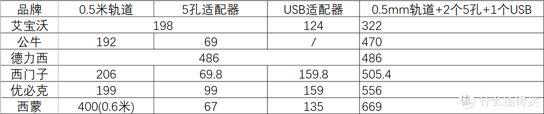 6个品牌1个0.5米左右的轨道、2个五孔适配器和1个USB适配器的价格汇总清单 