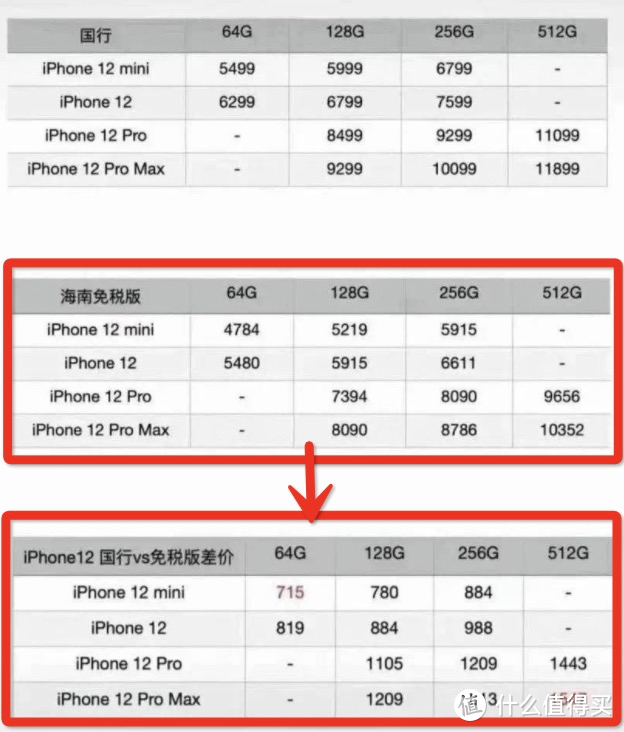 为什么都在等琼版iPhone12？真的值得吗？