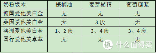 德、英、澳、国行爱他美白金版有什么区别，哪款最好？