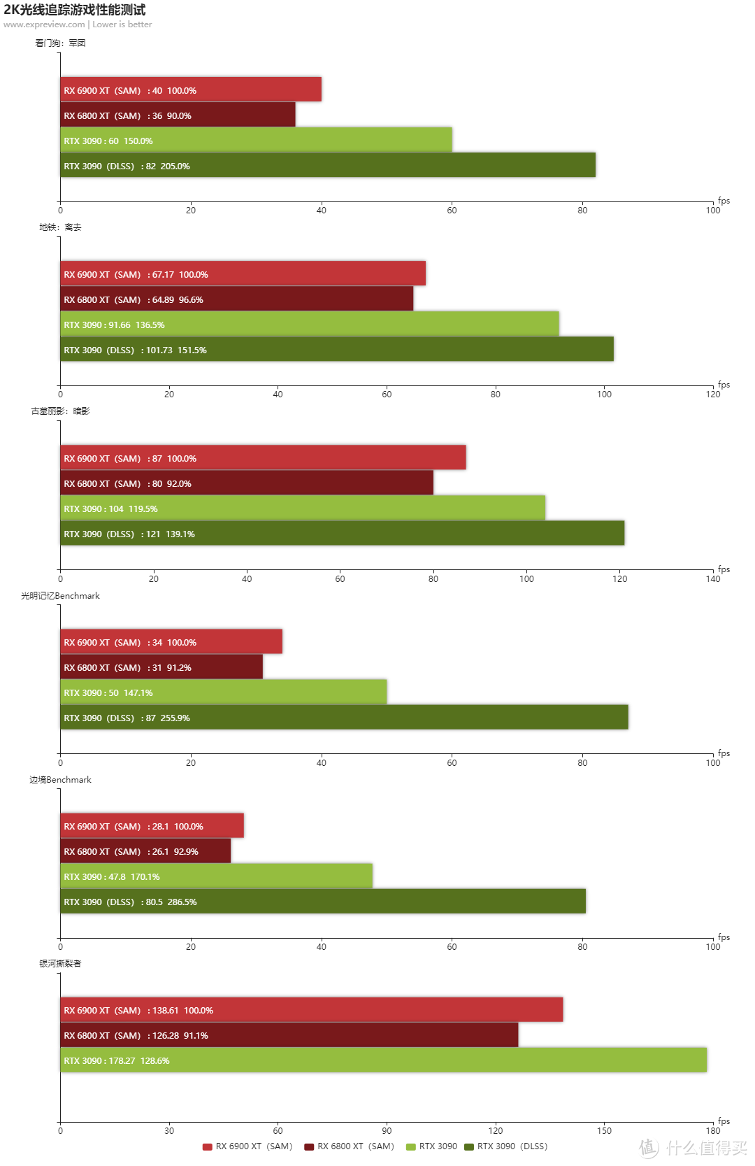 Radeon RX 6900 XT天梯榜首发评测：收放自如，RDNA 2能耗比王者