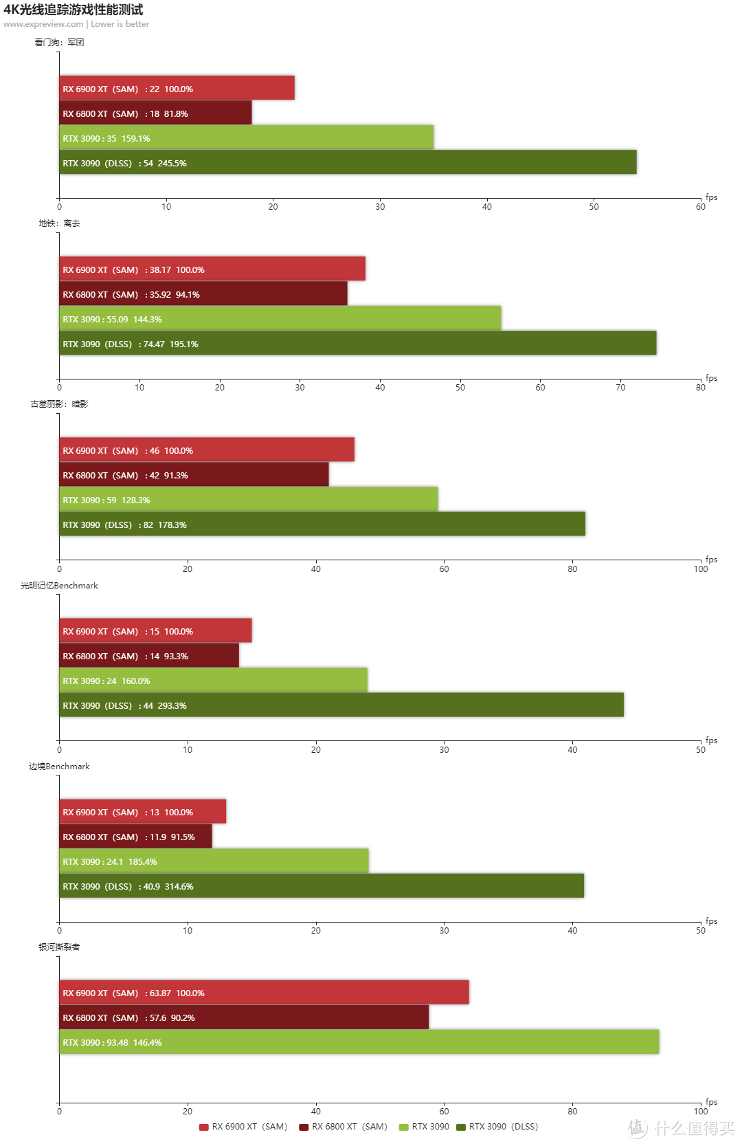 Radeon RX 6900 XT天梯榜首发评测：收放自如，RDNA 2能耗比王者