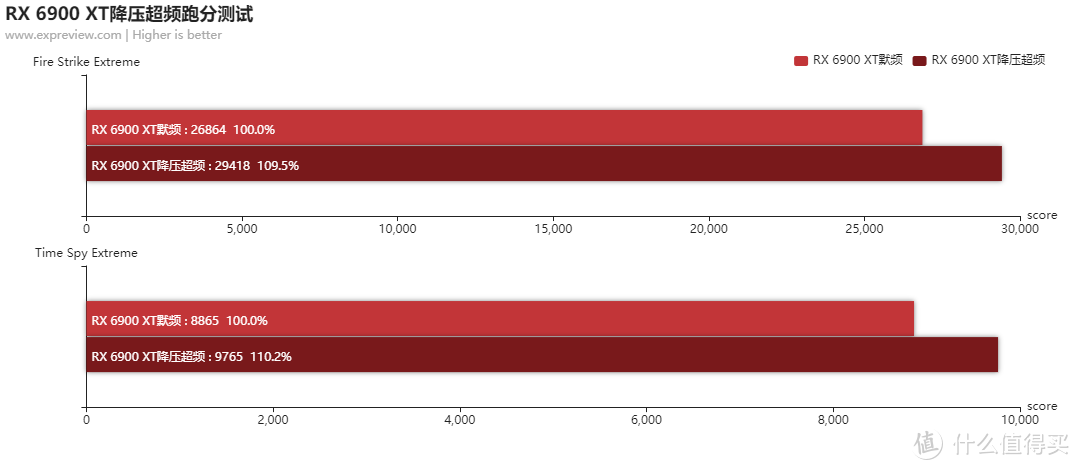 Radeon RX 6900 XT天梯榜首发评测：收放自如，RDNA 2能耗比王者