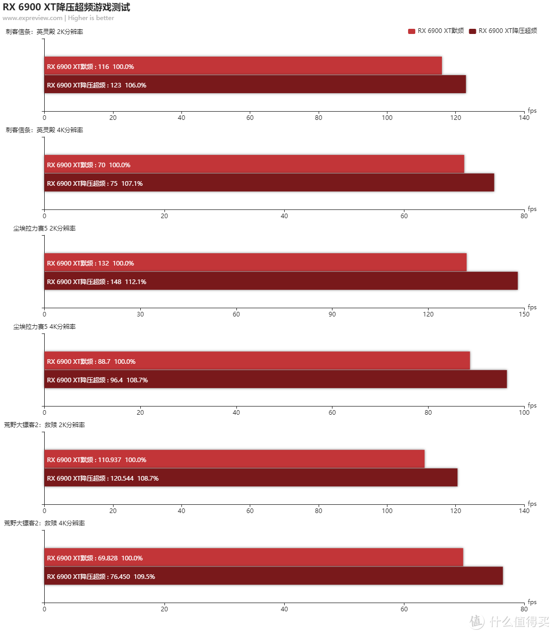 Radeon RX 6900 XT天梯榜首发评测：收放自如，RDNA 2能耗比王者