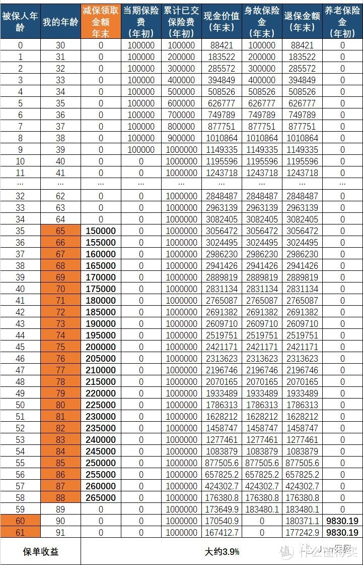 神操作！还能这样买到终身4.025%的养老保险——信美天天向上