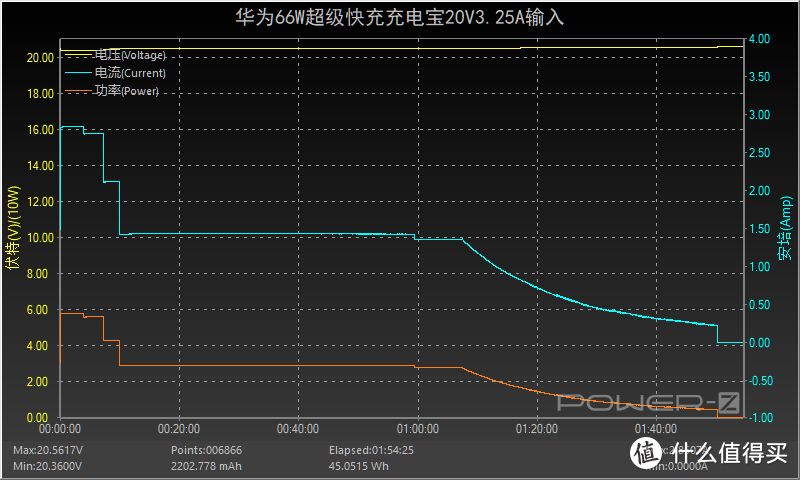 66W狂暴输出，华为多协议双向超级快充充电宝评测
