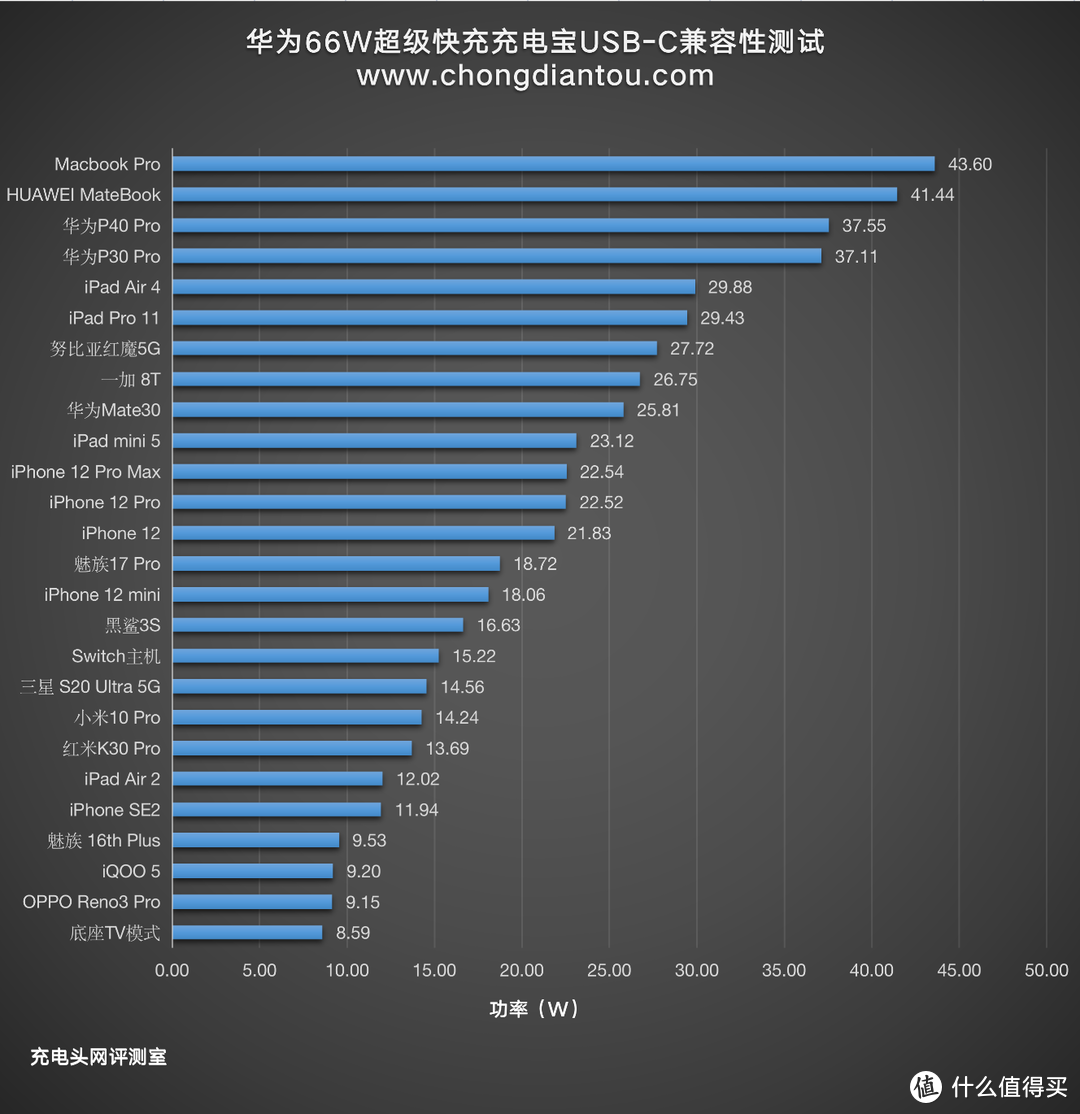 66W狂暴输出，华为多协议双向超级快充充电宝评测