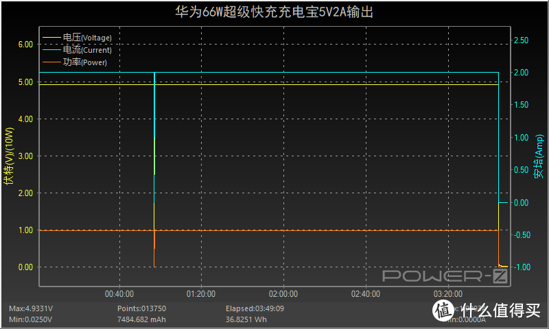 66W狂暴输出，华为多协议双向超级快充充电宝评测